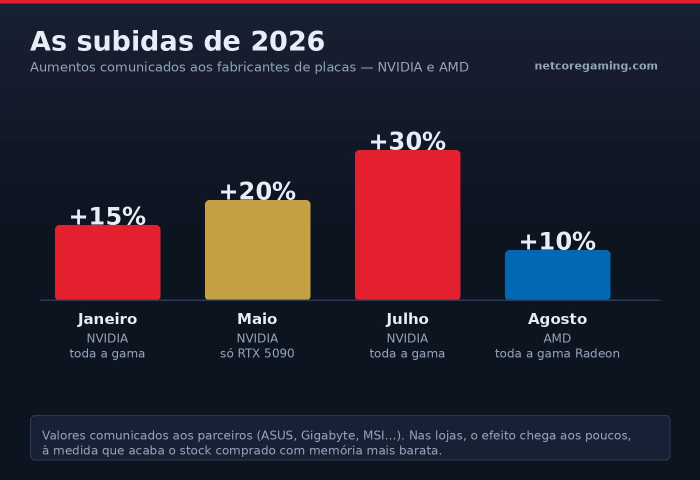 gpu precos subidas