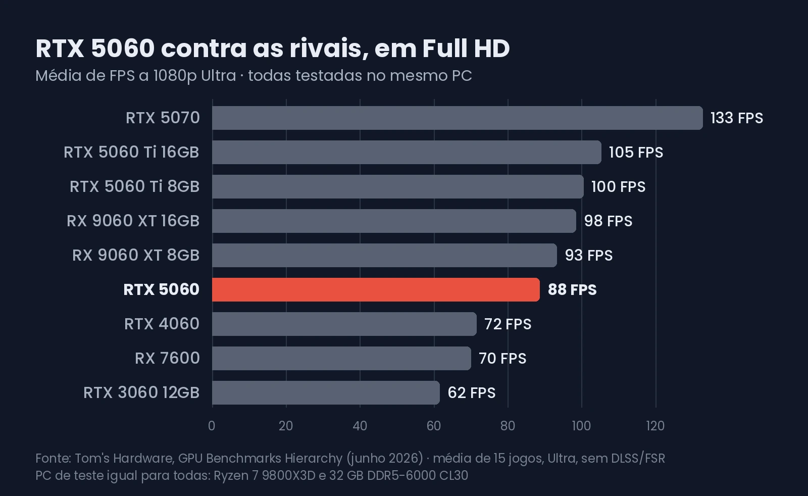 RTX 5060 contra as rivais, em Full HD