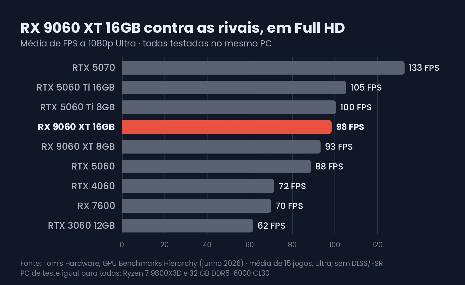 RX 9060 XT 16GB contra as rivais, em Full HD