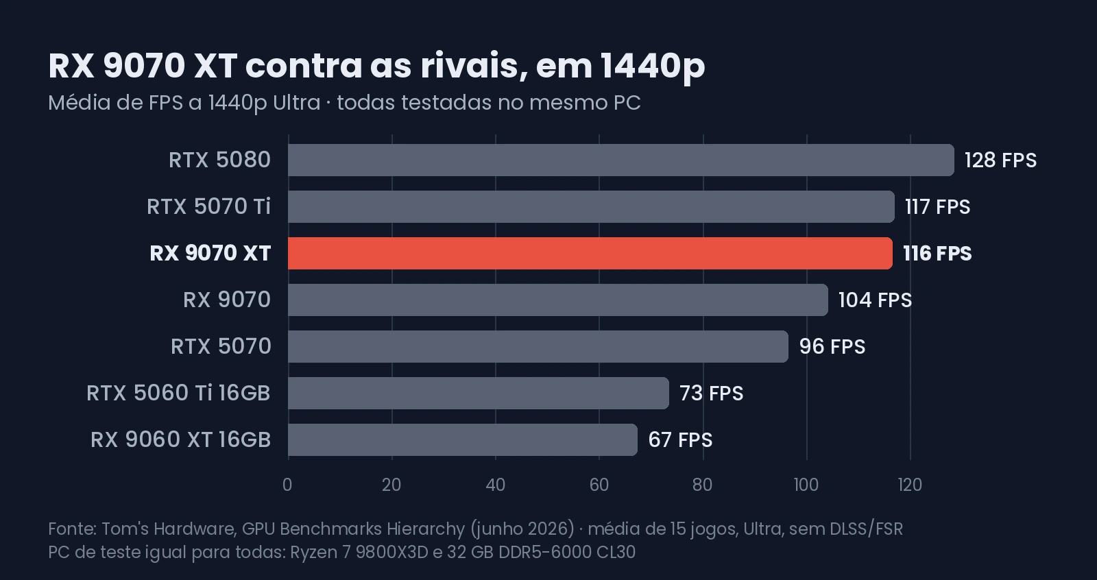 RX 9070 XT contra as rivais, em 1440p