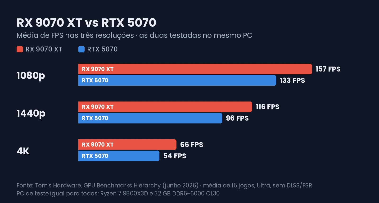 RX 9070 XT vs RTX 5070 em 1080p, 1440p e 4K