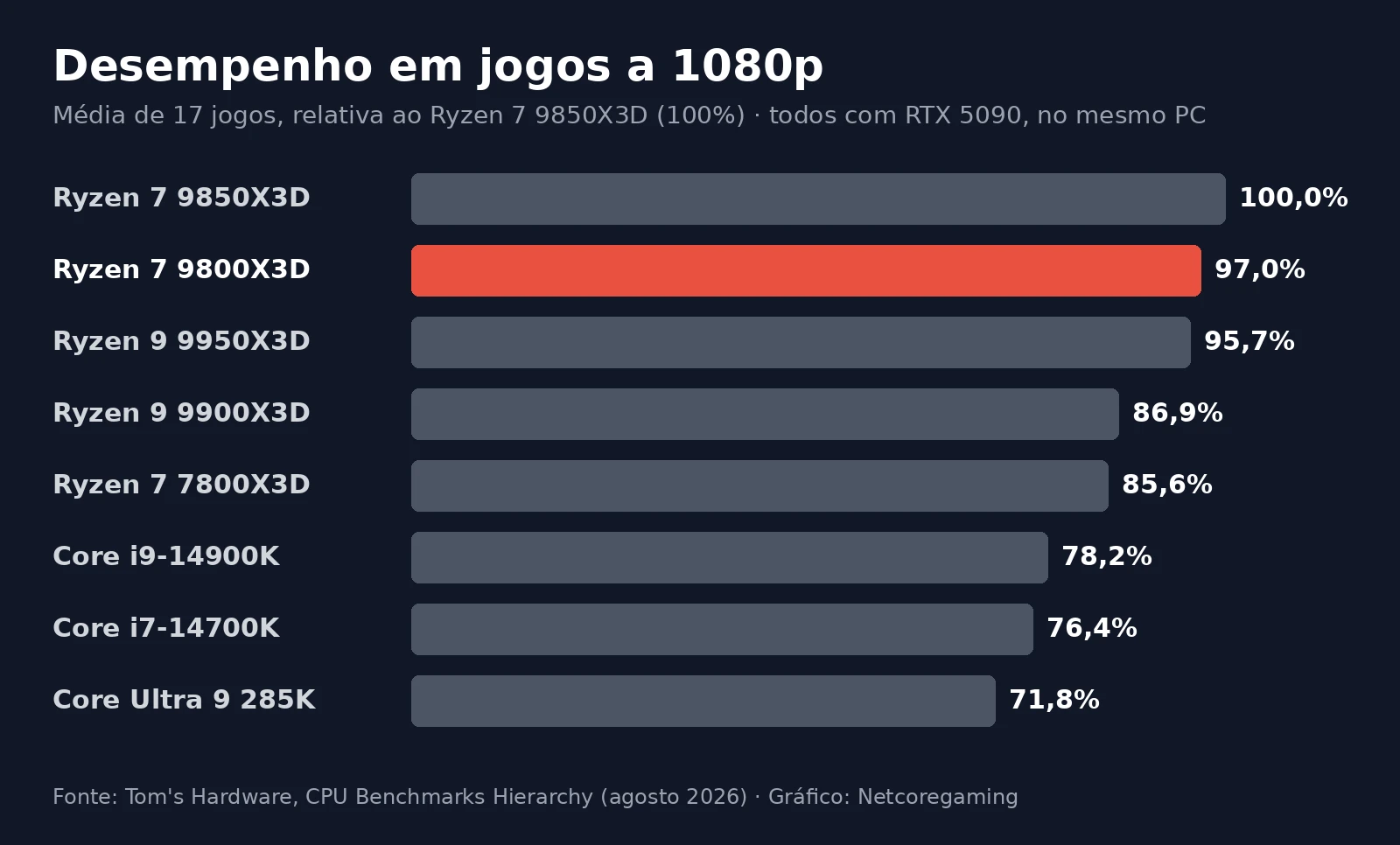Ryzen 7 9800X3D contra os rivais, em 1080p
