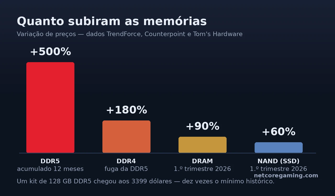 ram crise precos