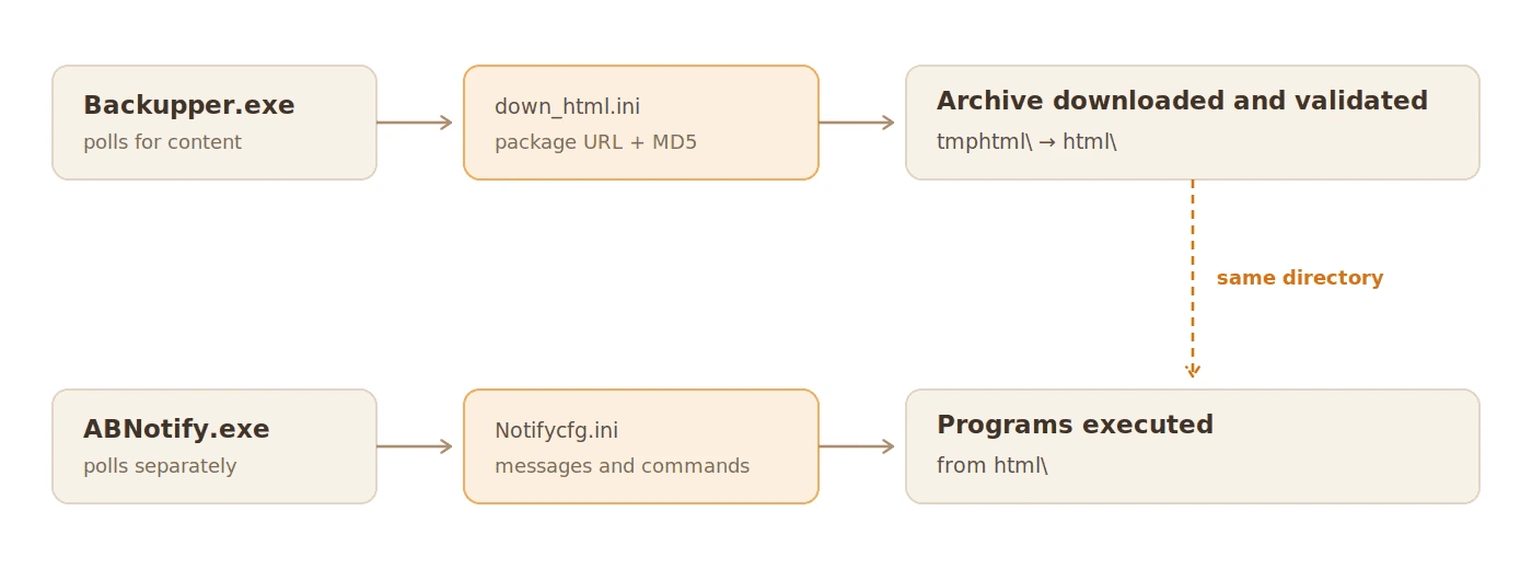 Esquema dos dois ficheiros de configuração do AOMEI Backupper usados no ataque