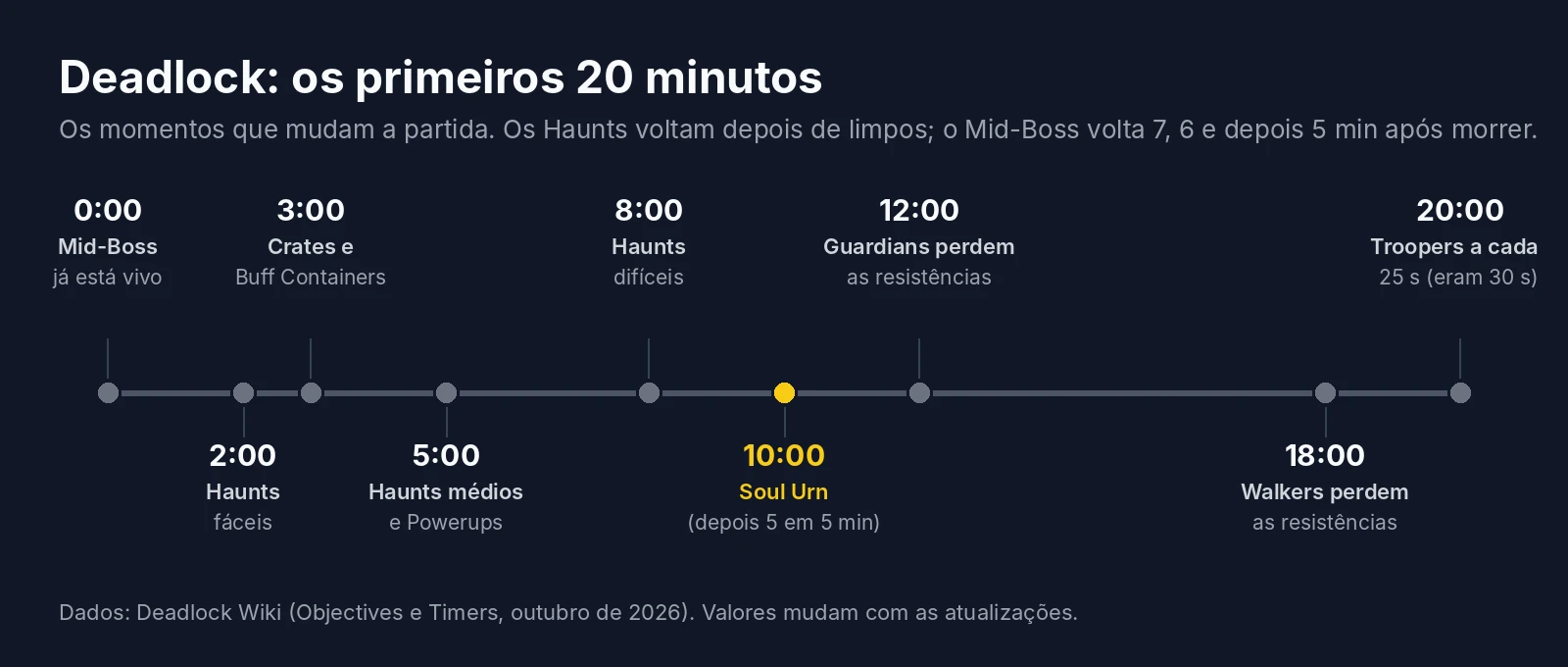 Linha do tempo dos primeiros 20 minutos de uma partida de Deadlock