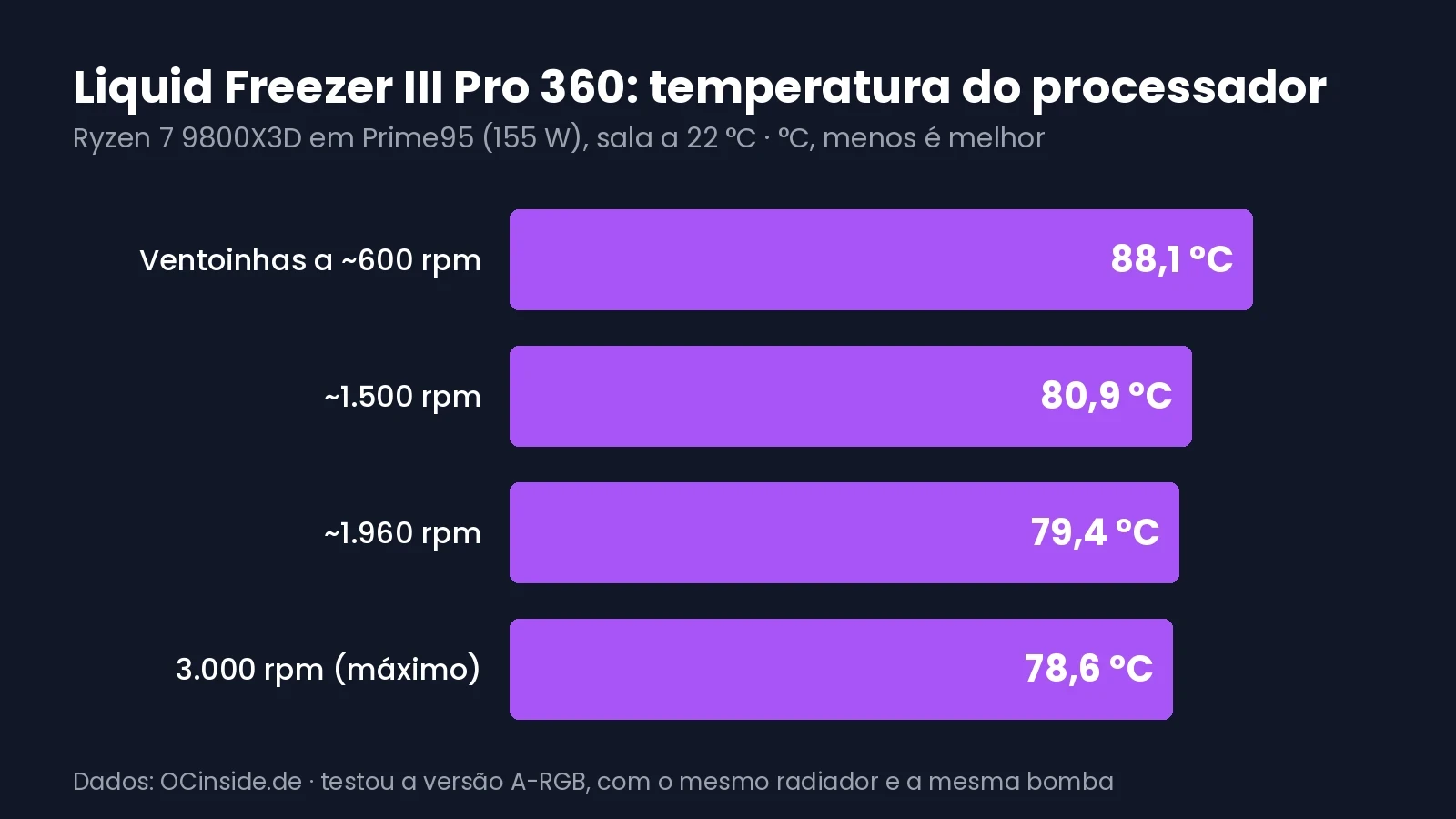 Gráfico com a temperatura do Ryzen 7 9800X3D com o Liquid Freezer III Pro 360 a várias rotações