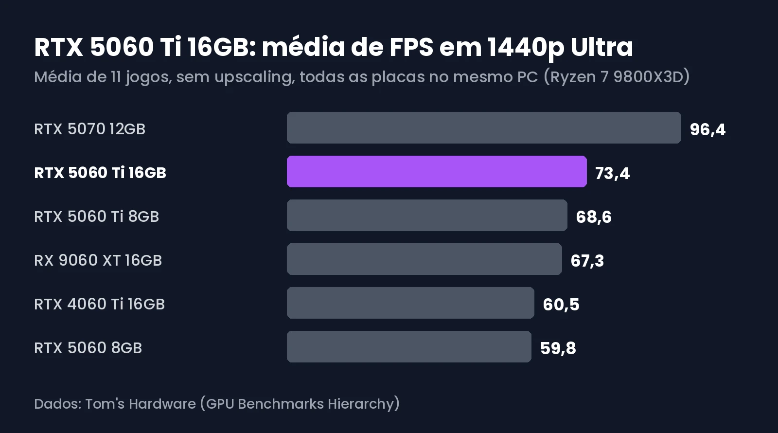 Média de FPS em 1440p Ultra, sem ray tracing