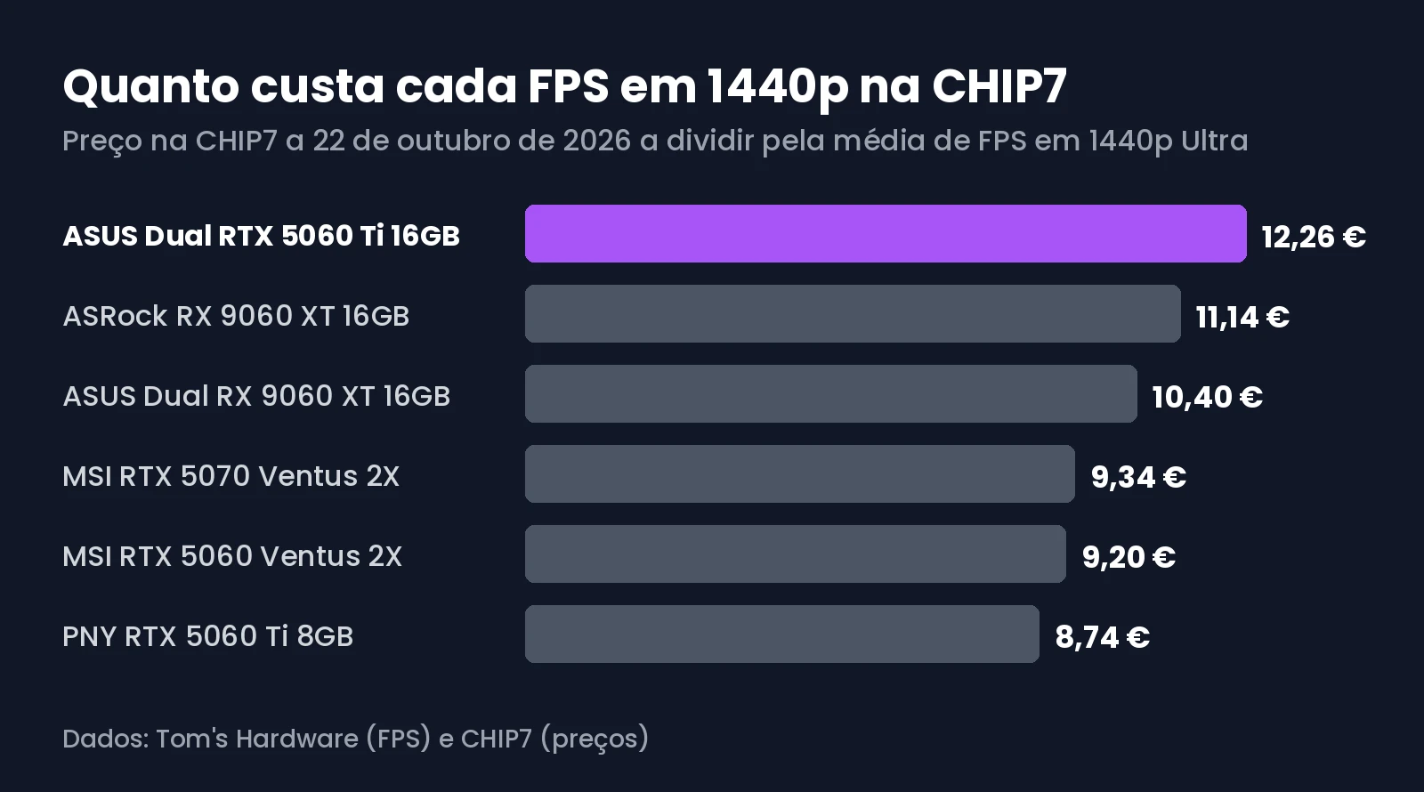 Preço por FPS em 1440p na CHIP7