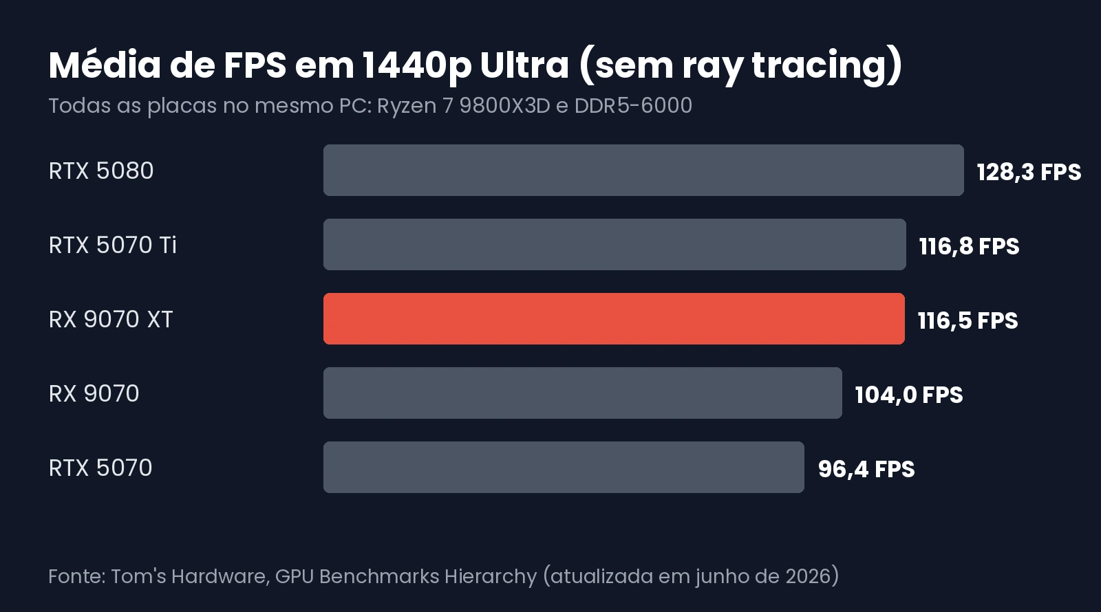 Média de FPS em 1440p Ultra, sem ray tracing