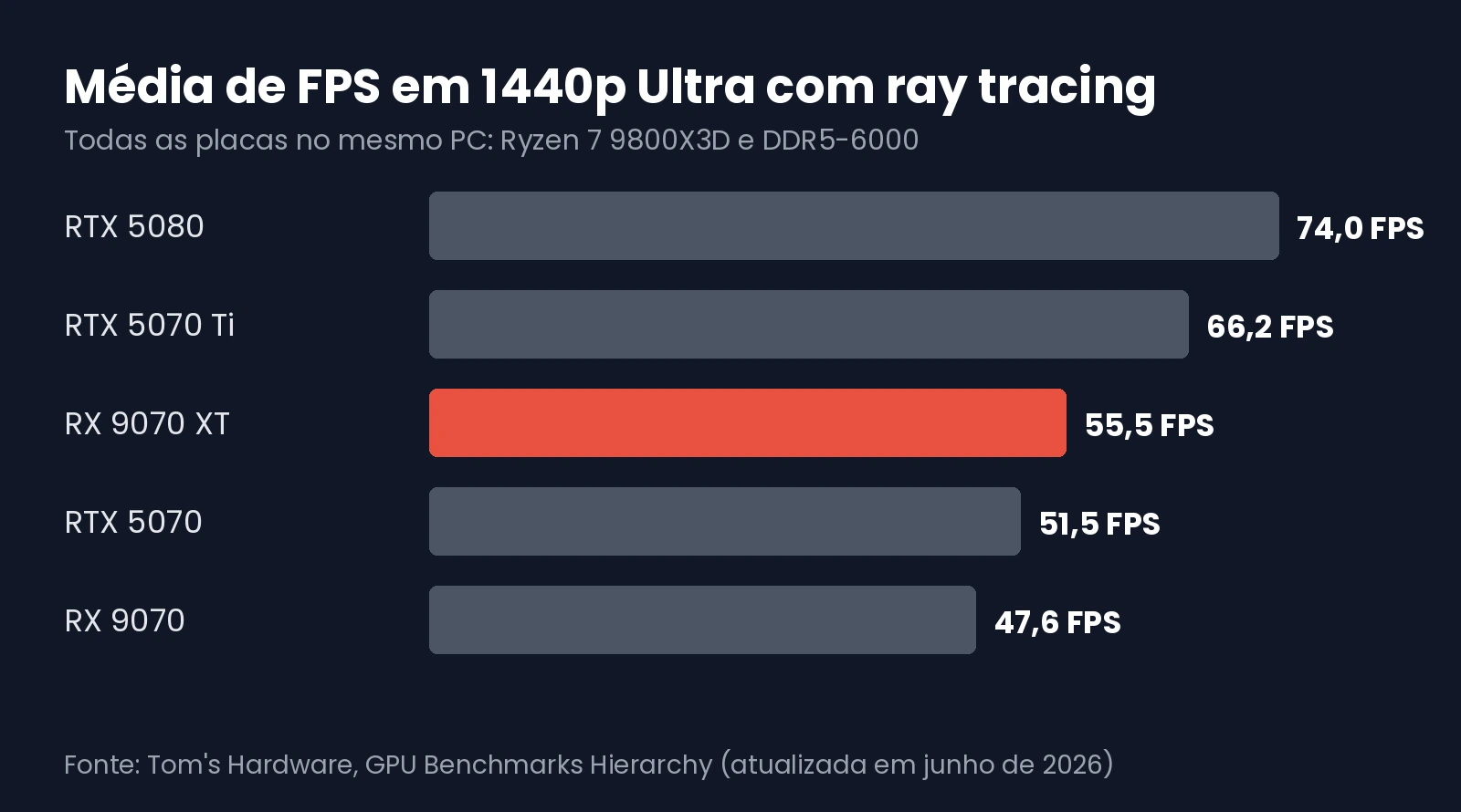 Média de FPS em 1440p Ultra com ray tracing