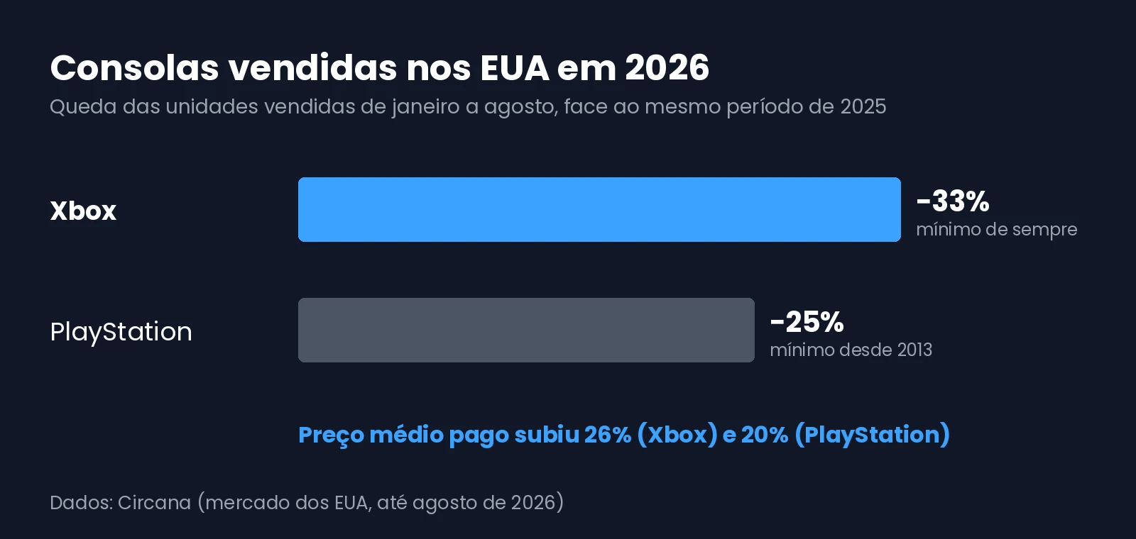 Gráfico com a queda das vendas de Xbox e PlayStation nos EUA em 2026