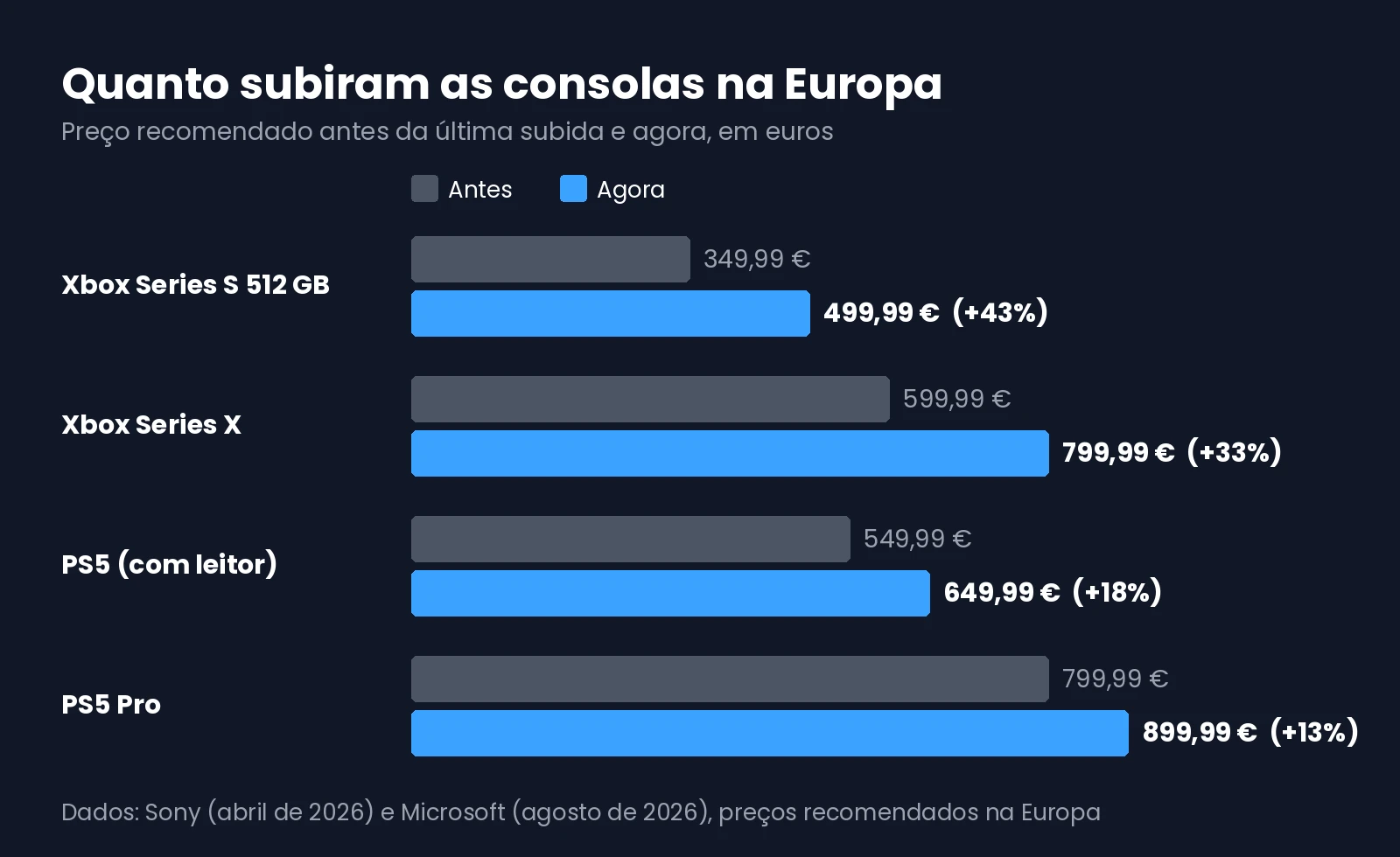 Gráfico com os preços das consolas na Europa antes e depois das subidas