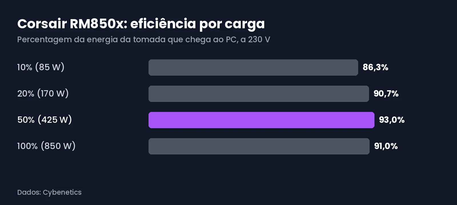 Gráfico da eficiência da Corsair RM850x a 10, 20, 50 e 100% de carga