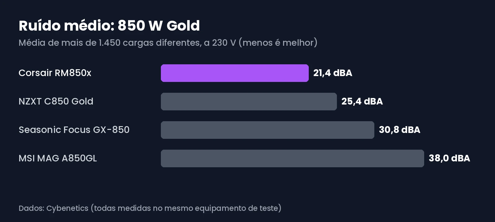 Gráfico do ruído médio da Corsair RM850x comparado com a NZXT C850 Gold, a Seasonic Focus GX-850 e a MSI MAG A850GL