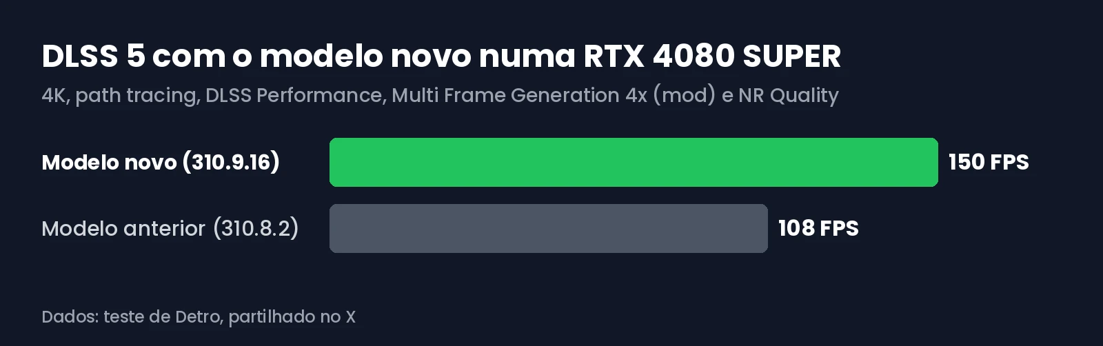 Gráfico com os FPS numa RTX 4080 SUPER com o modelo anterior e o modelo novo do DLSS 5