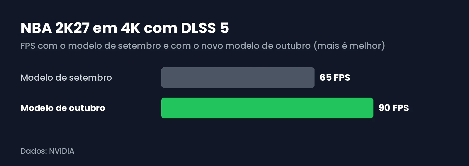 Gráfico com os FPS do NBA 2K27 em 4K com o modelo do DLSS 5 de setembro e de outubro