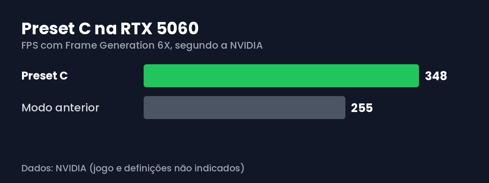 Gráfico com os FPS da RTX 5060 com o Preset C e com o modo anterior do Frame Generation