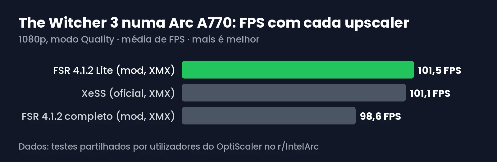 Gráfico com os FPS de The Witcher 3 numa Arc A770 com cada upscaler