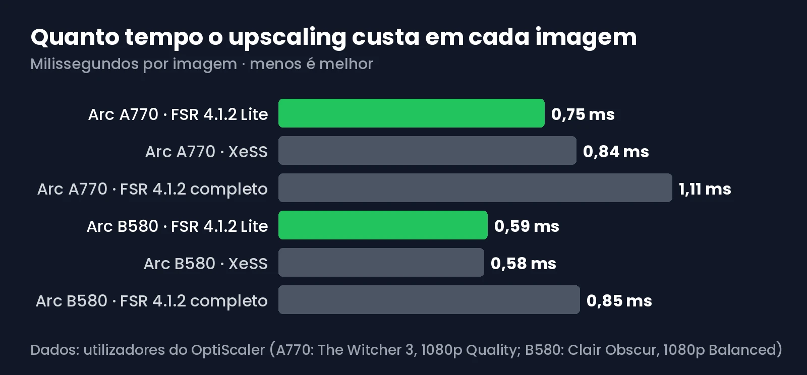 Gráfico com o custo em milissegundos de cada upscaler na Arc A770 e na Arc B580