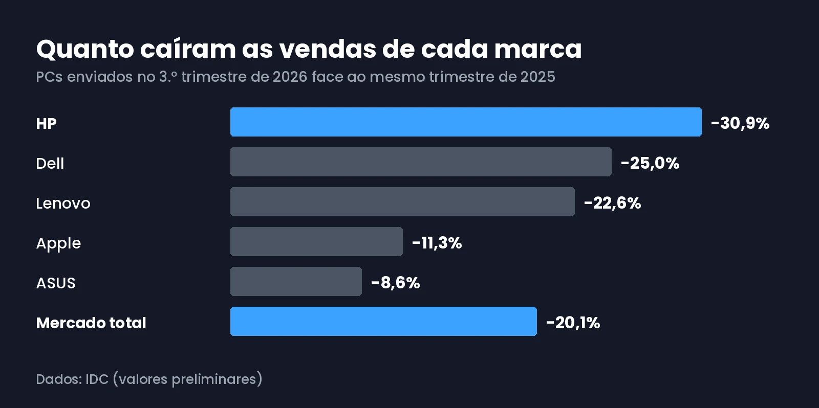 Gráfico com a queda das vendas de cada marca de PCs