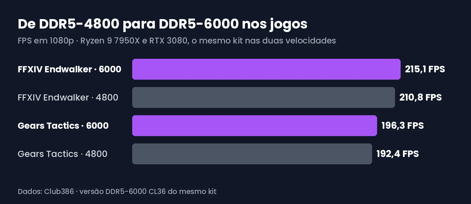 Gráfico com os FPS em Final Fantasy XIV e Gears Tactics com a memória a 4800 e a 6000 MT/s