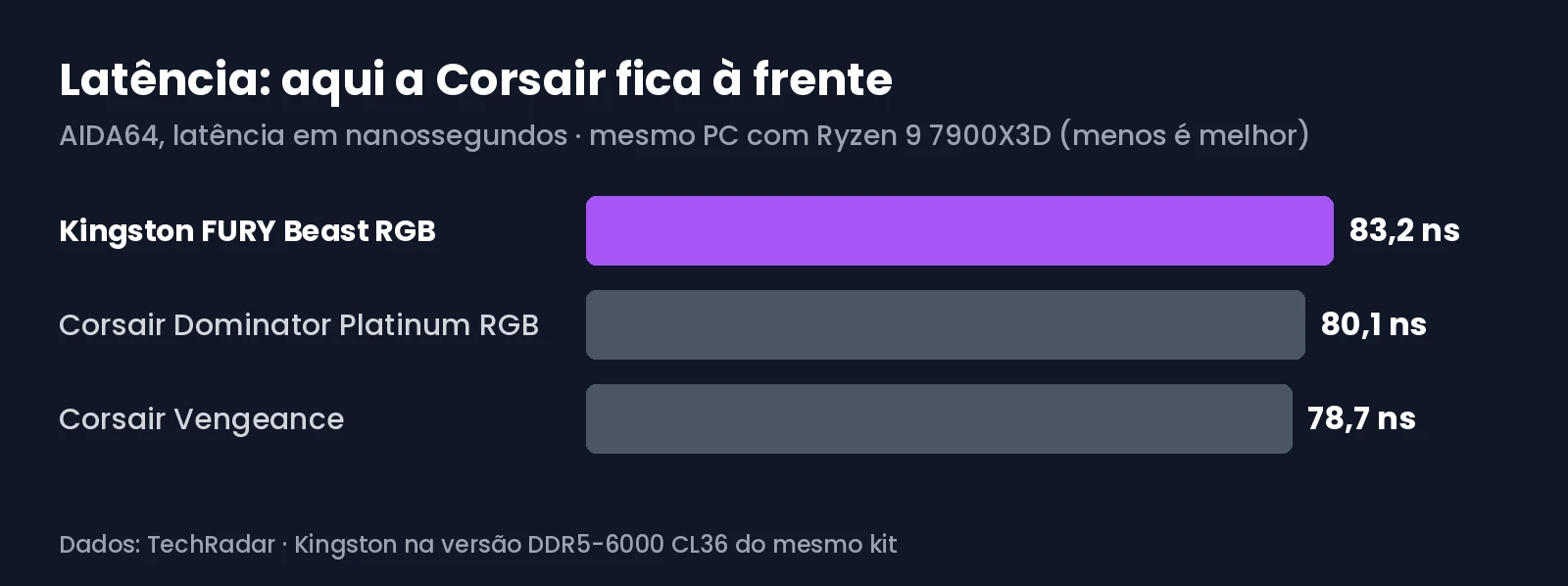 Gráfico com a latência no AIDA64 da Kingston FURY Beast RGB e de dois kits Corsair