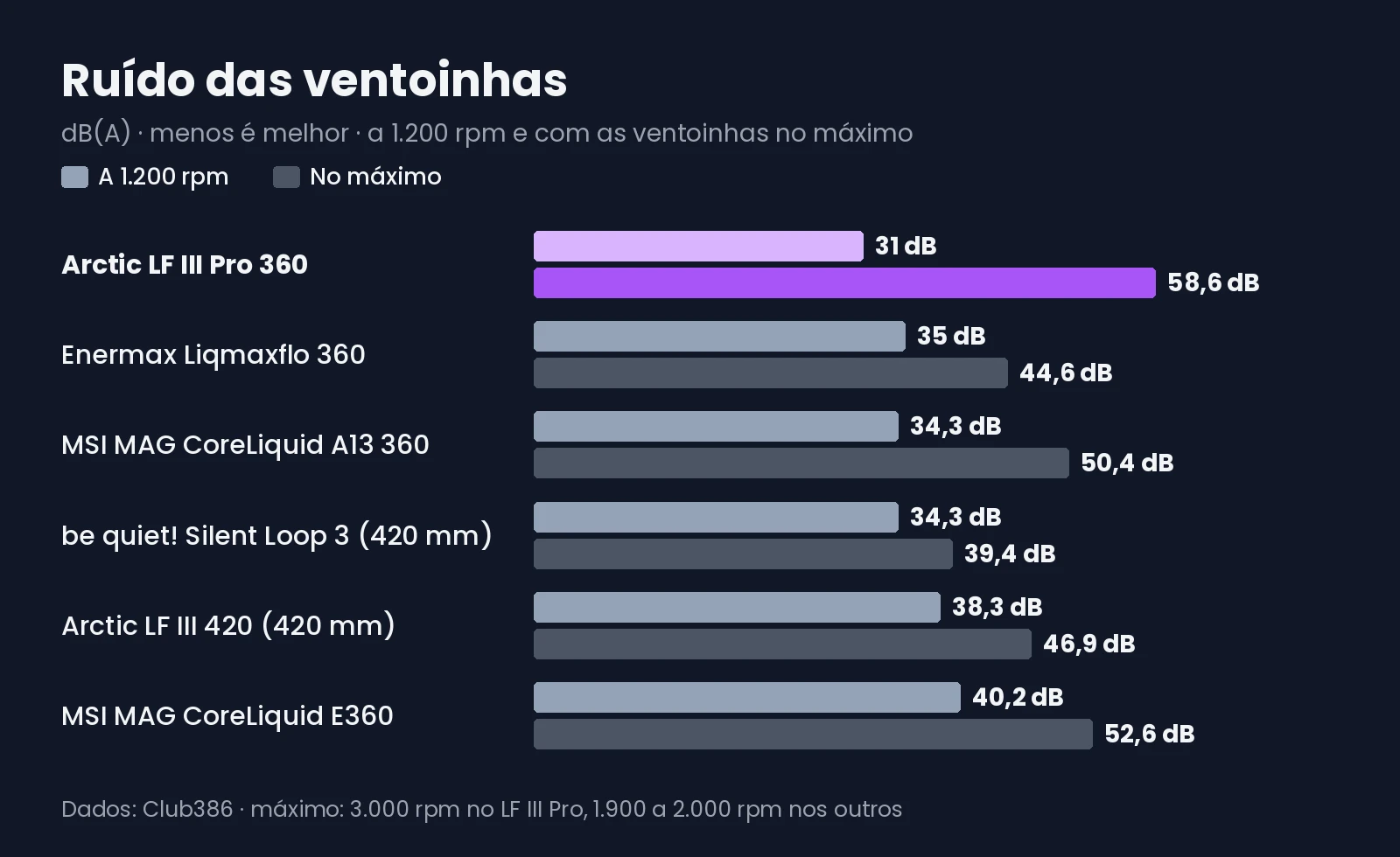 Gráfico com o ruído de seis water coolers a 1.200 rpm e com as ventoinhas no máximo