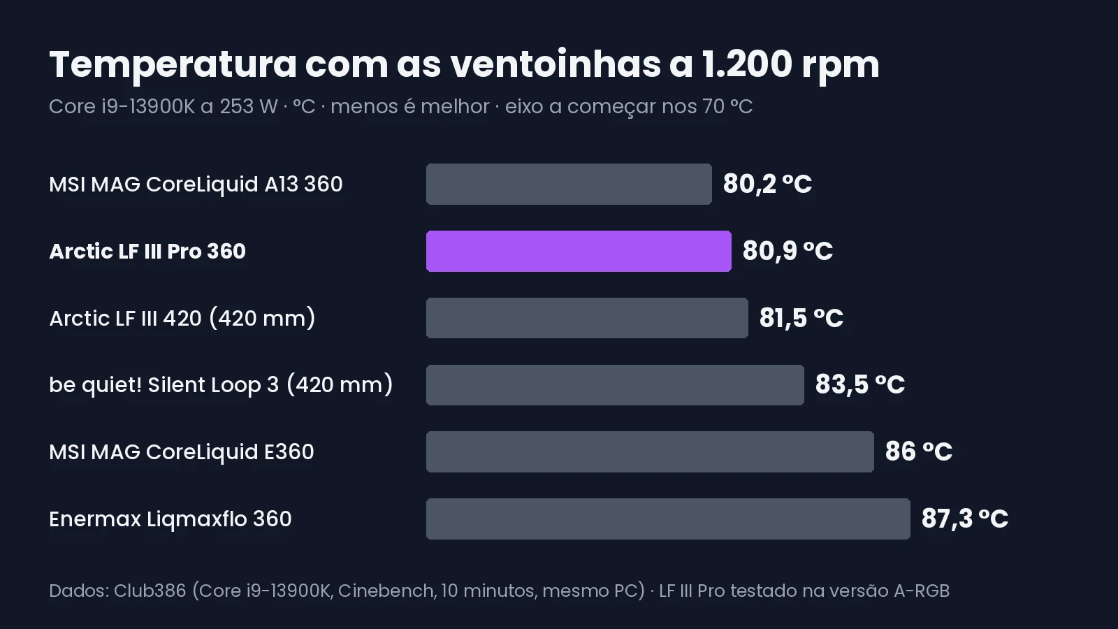 Gráfico de barras com a temperatura de seis water coolers com as ventoinhas a 1.200 rpm