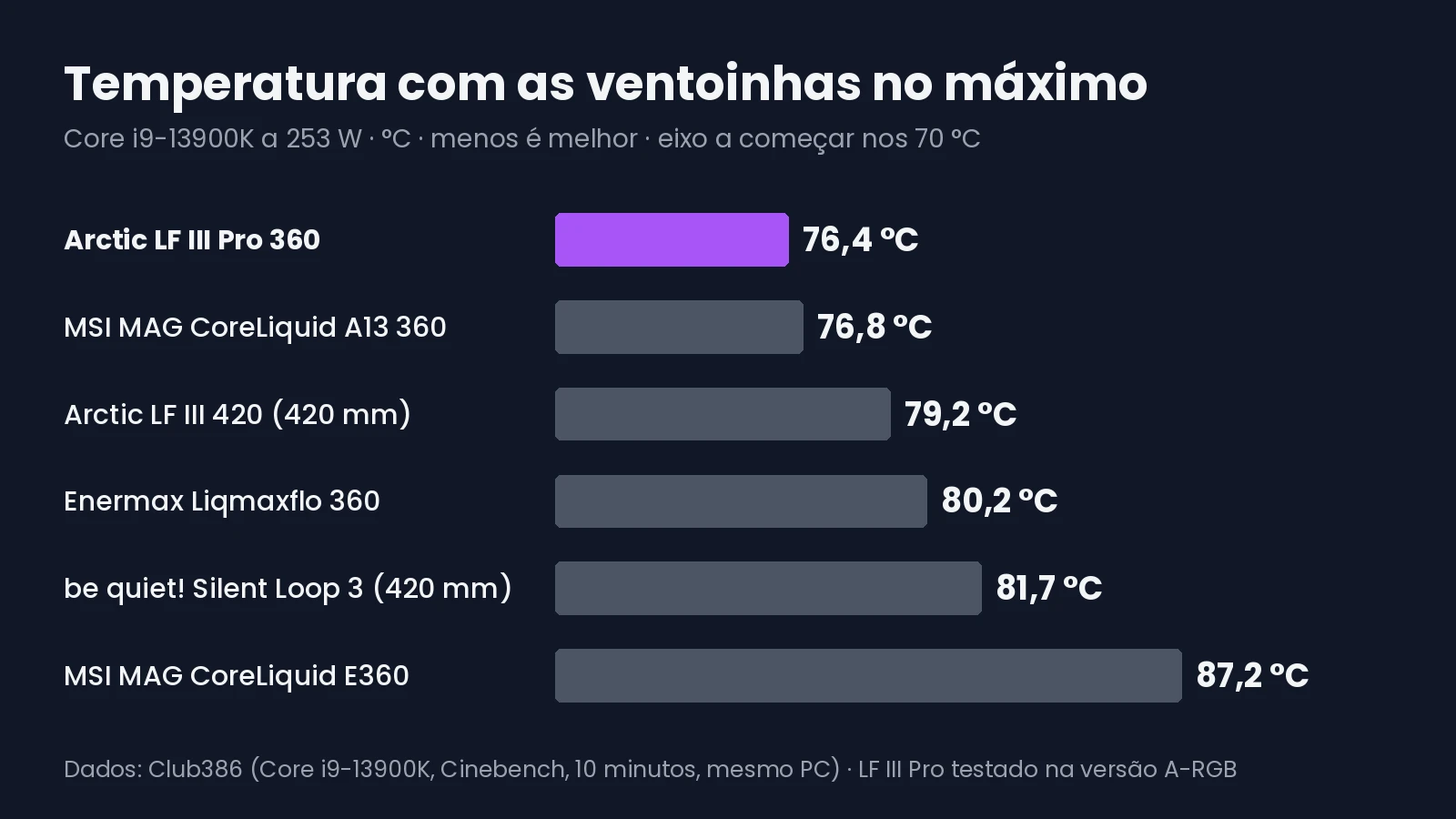 Gráfico de barras com a temperatura de seis water coolers com as ventoinhas no máximo