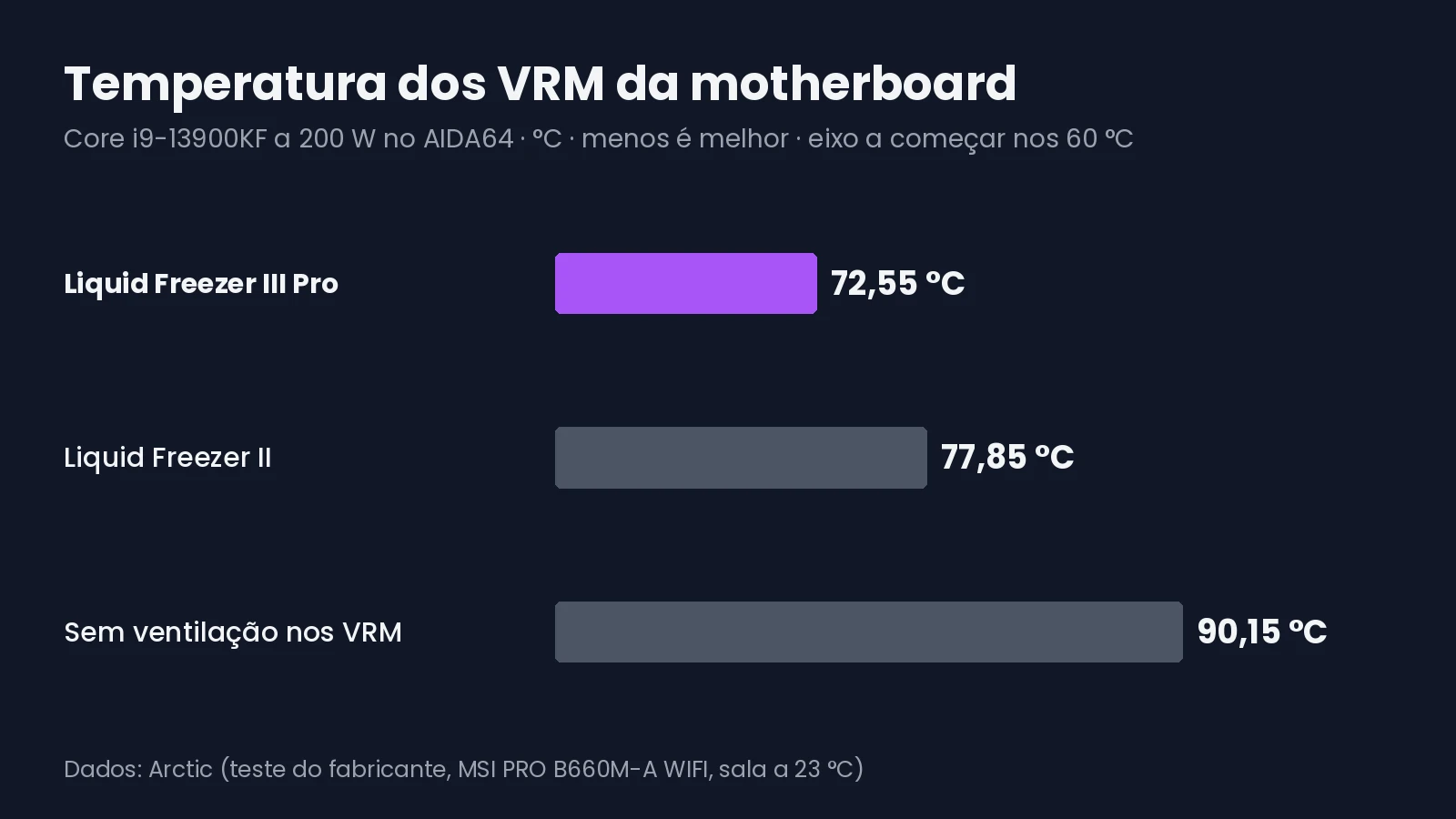 Gráfico com a temperatura dos VRM da motherboard com o Liquid Freezer III Pro, com o Liquid Freezer II e sem ventilação