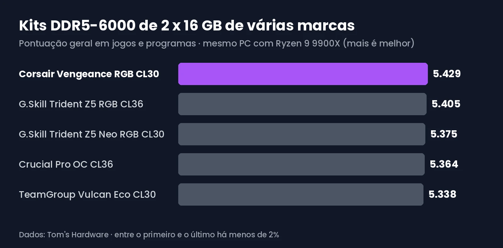 Gráfico com a pontuação de vários kits DDR5-6000 de 2 x 16 GB no mesmo PC