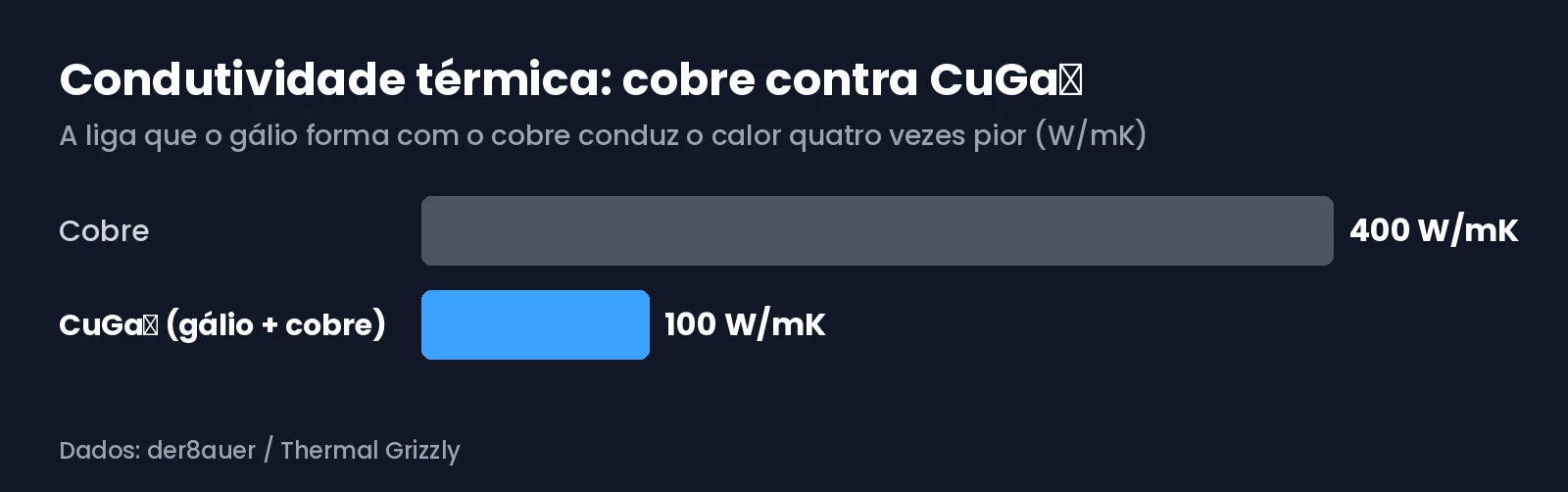 Gráfico com a condutividade térmica do cobre e do CuGa₂