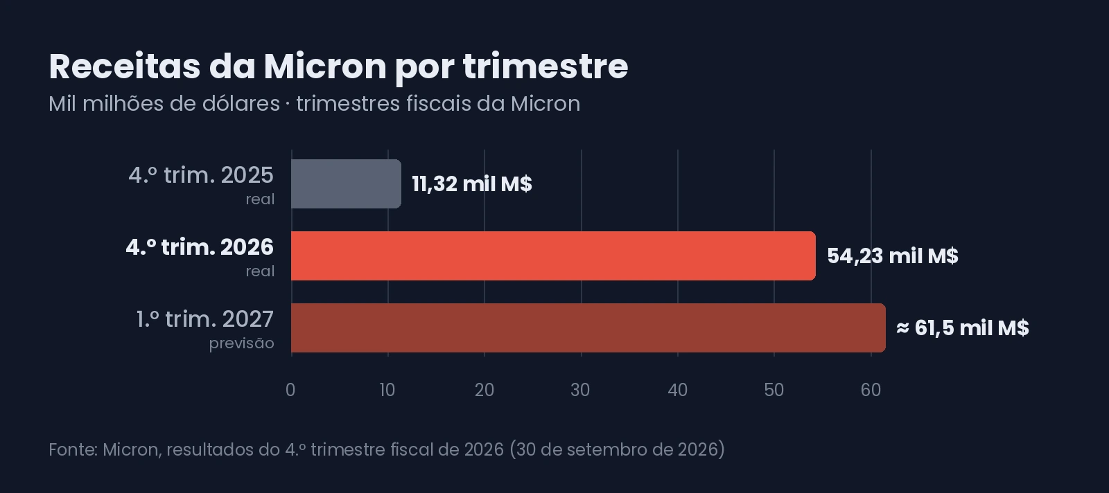 Receitas da Micron por trimestre