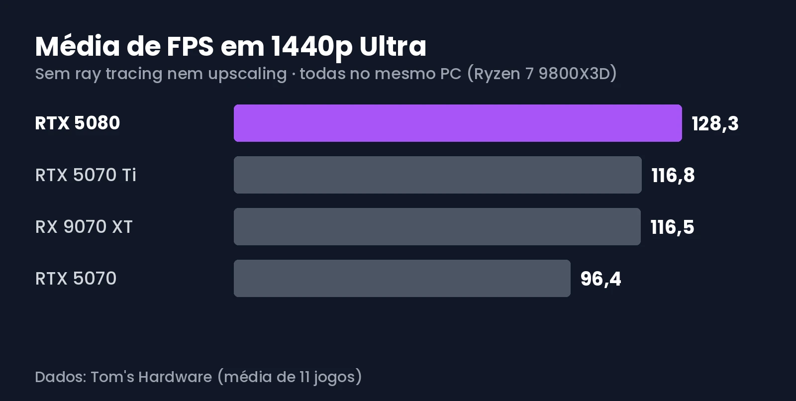 Gráfico com a média de FPS em 1440p da RTX 5080 contra a RTX 5070 Ti, a RX 9070 XT e a RTX 5070