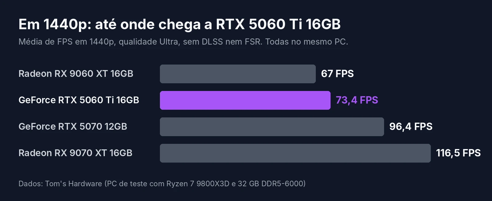 Gráfico com a média de FPS em 1440p da RTX 5060 Ti 16GB contra a RX 9060 XT 16GB, a RTX 5070 e a RX 9070 XT