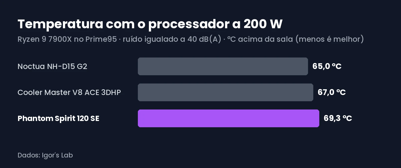 Gráfico com a temperatura do Phantom Spirit 120 SE, do Noctua NH-D15 G2 e do Cooler Master V8 ACE 3DHP com o processador a 200 W