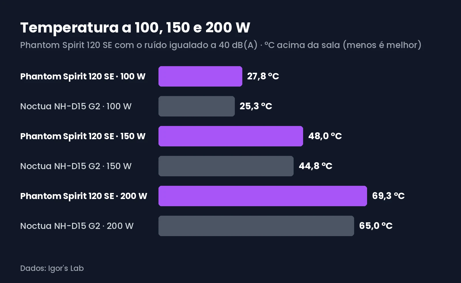 Gráfico com as temperaturas do Phantom Spirit 120 SE e do Noctua NH-D15 G2 a 100, 150 e 200 W