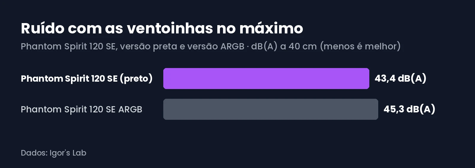 Gráfico com o ruído do Phantom Spirit 120 SE preto e ARGB com as ventoinhas no máximo