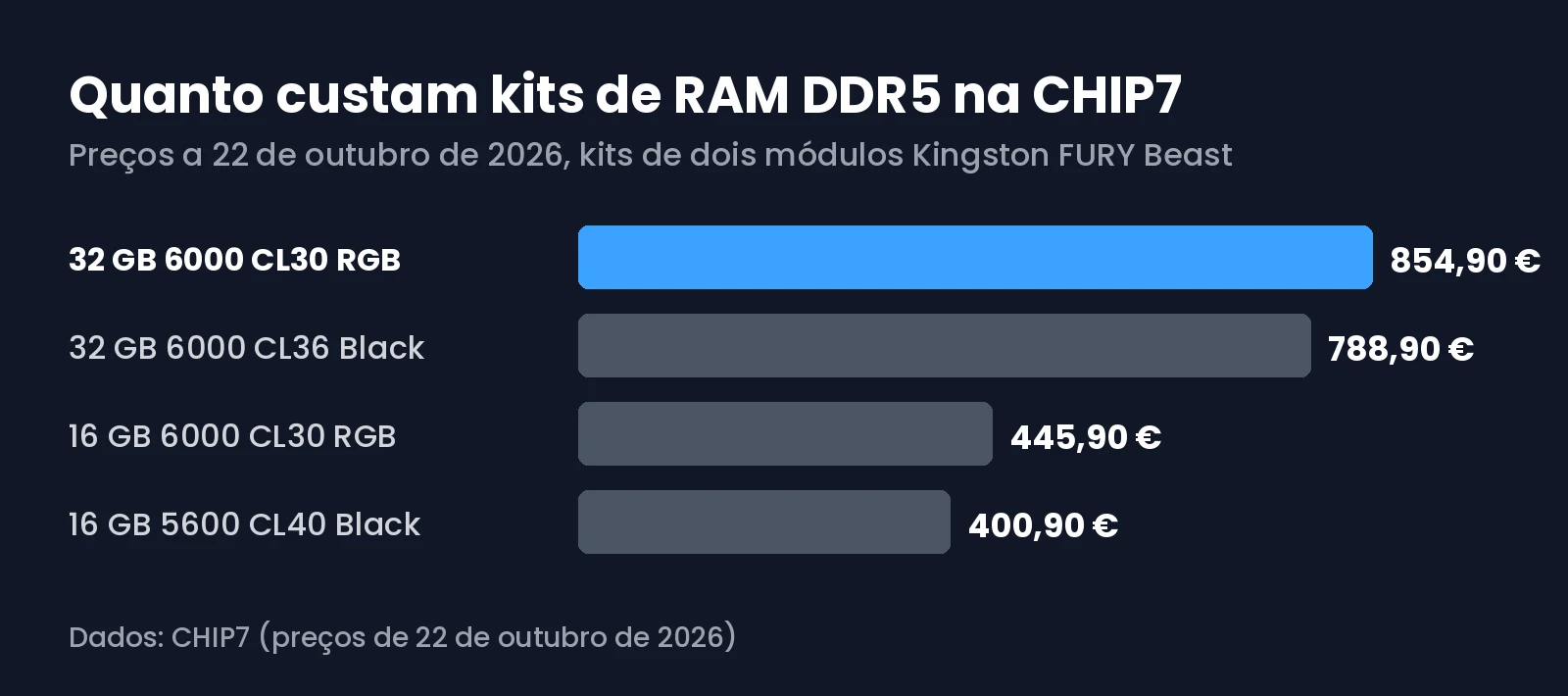 Preços de kits de memória DDR5 Kingston FURY Beast na CHIP7