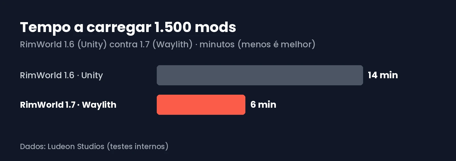 Gráfico com o tempo a carregar 1.500 mods no RimWorld 1.6 e no 1.7