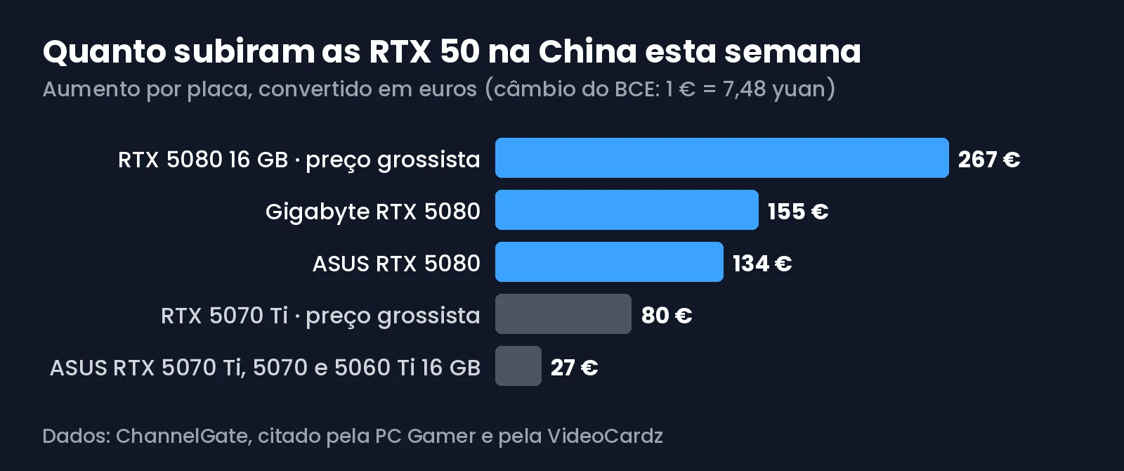 Gráfico com as subidas de preço das RTX 50 na China, em euros