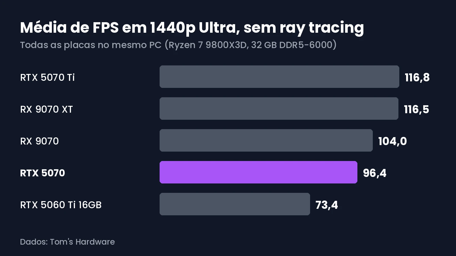 Média de FPS em 1440p Ultra, sem ray tracing