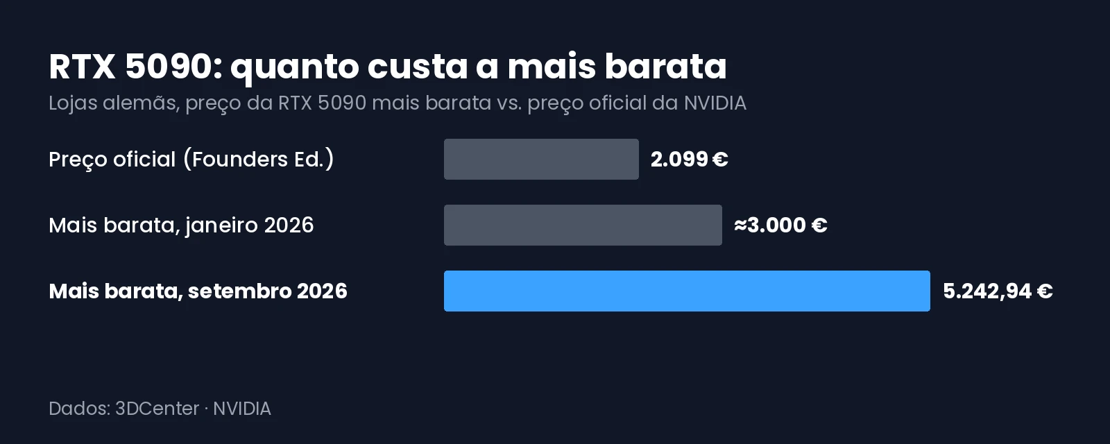Gráfico com o preço da RTX 5090 mais barata nas lojas alemãs