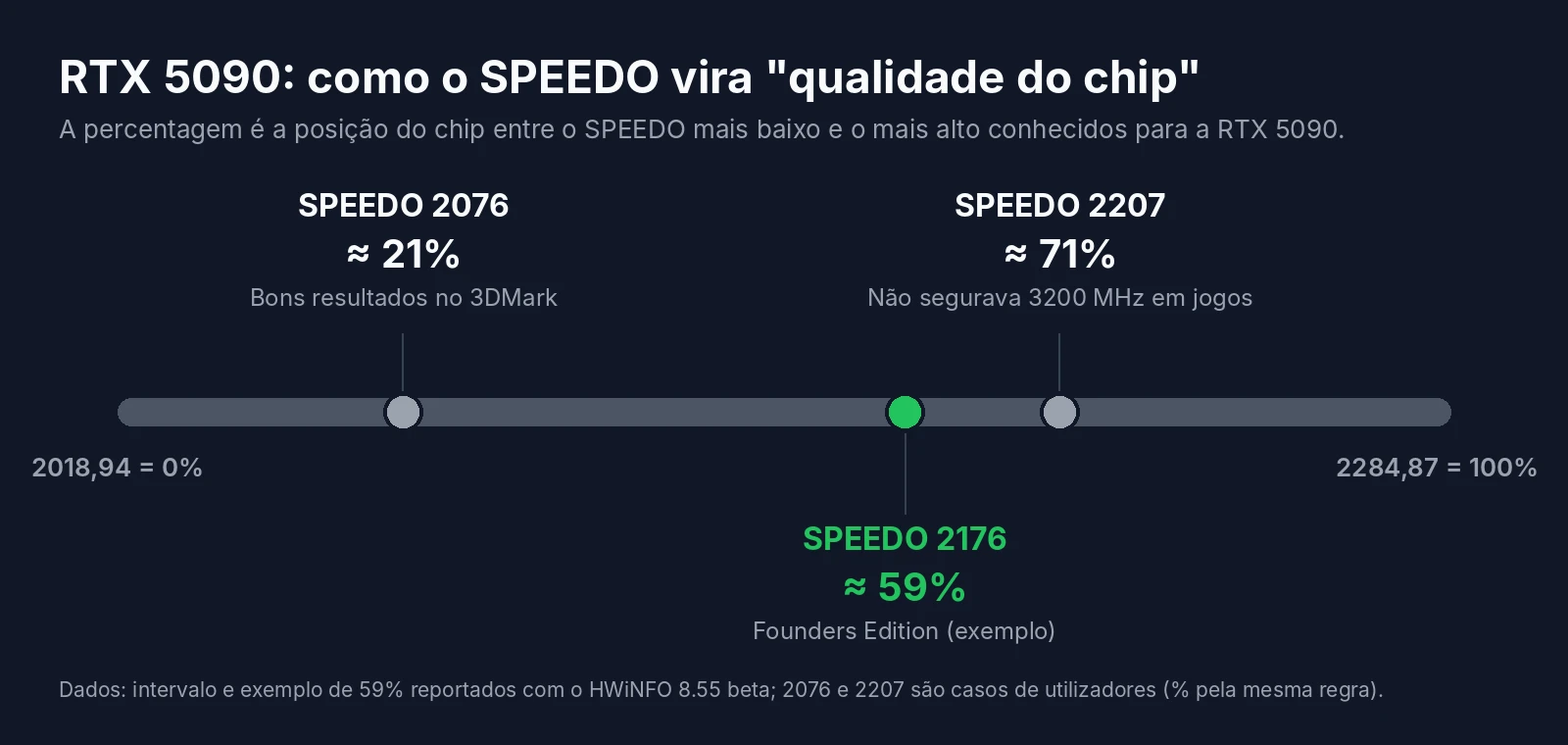 Gráfico com a escala do SPEEDO da RTX 5090, de 2018,94 a 2284,87, e três placas: 2076 (cerca de 21%), 2176 (cerca de 59%) e 2207 (cerca de 71%)