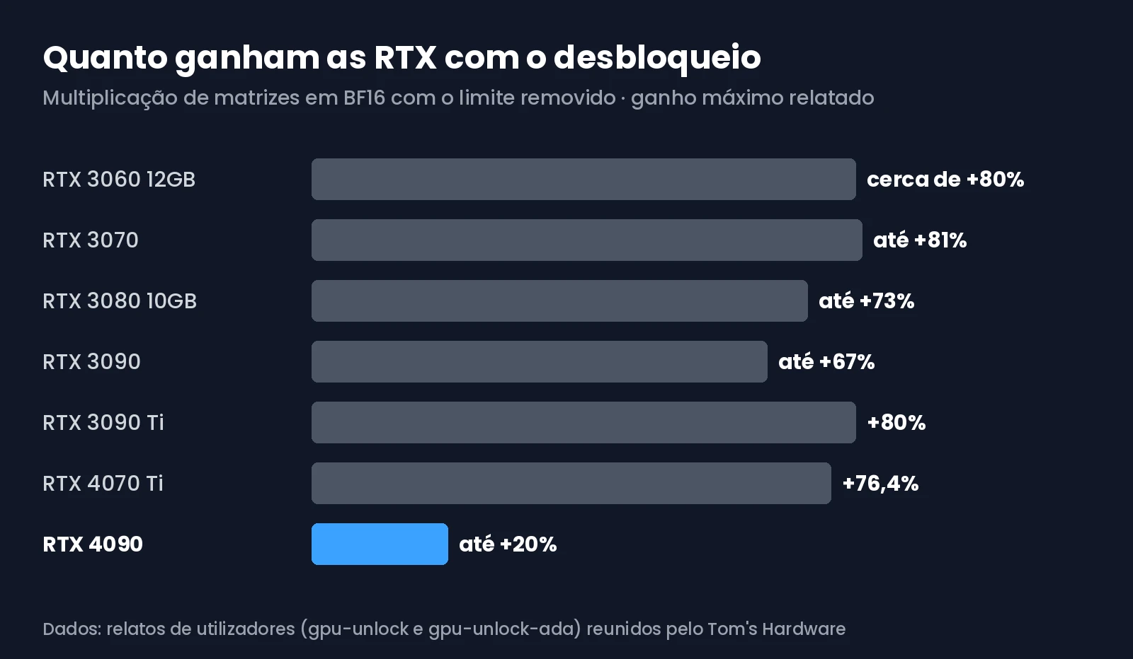 Gráfico com os ganhos máximos relatados em BF16 com o desbloqueio, da RTX 3060 12GB à RTX 4090