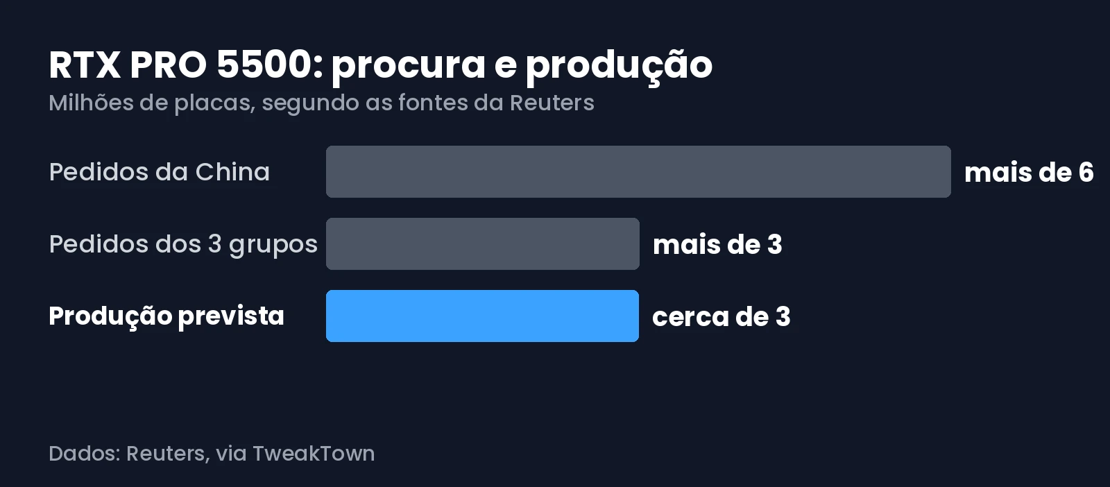 Gráfico com as encomendas chinesas de RTX PRO 5500 e a produção prevista pela NVIDIA