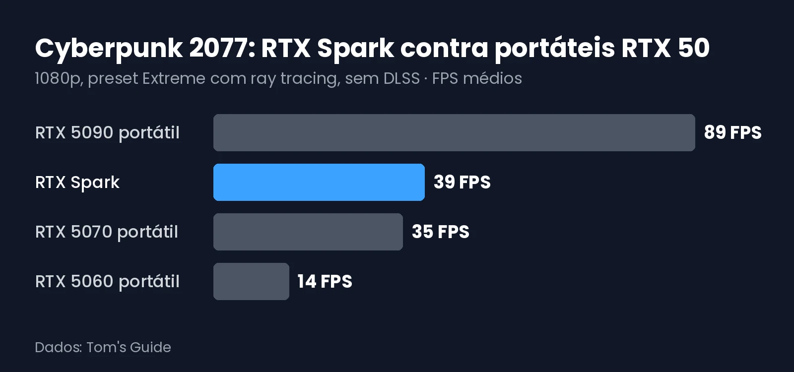 Gráfico com os FPS em Cyberpunk 2077 a 1080p do RTX Spark e de portáteis com RTX 5090, RTX 5070 e RTX 5060