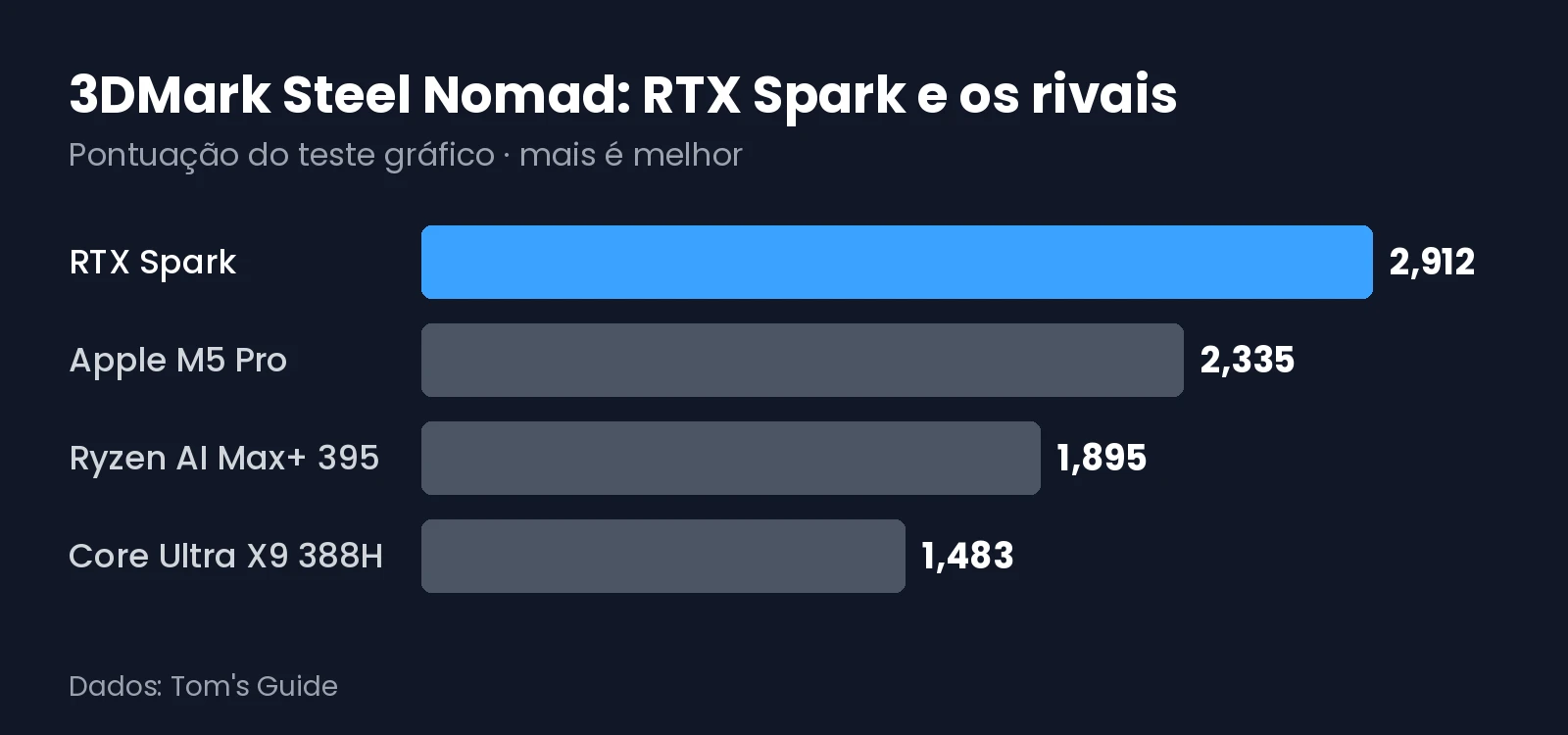 Gráfico com a pontuação no 3DMark Steel Nomad do RTX Spark, do Apple M5 Pro, do Ryzen AI Max+ 395 e do Core Ultra X9 388H