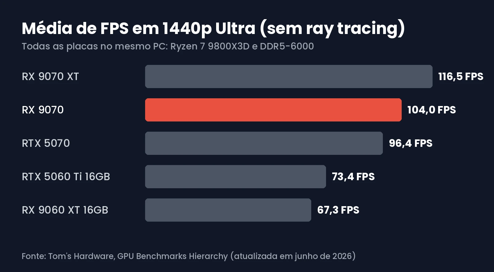 Média de FPS em 1440p Ultra, sem ray tracing