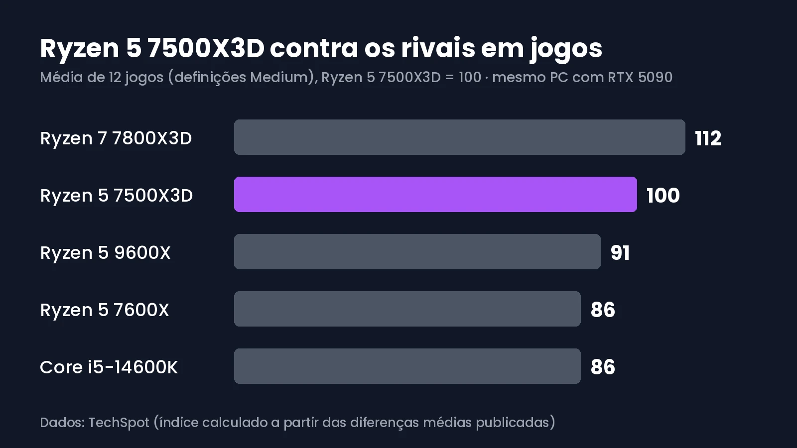 Ryzen 5 7500X3D contra os rivais em jogos